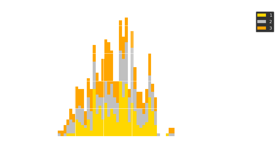 stacked histograms