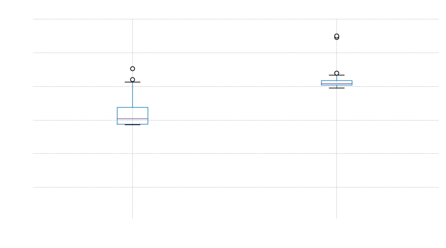 boxplot of pit stop durations